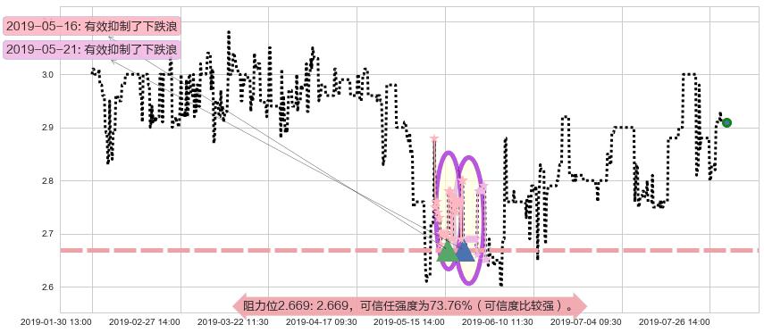 中核国际阻力支撑位图-阿布量化