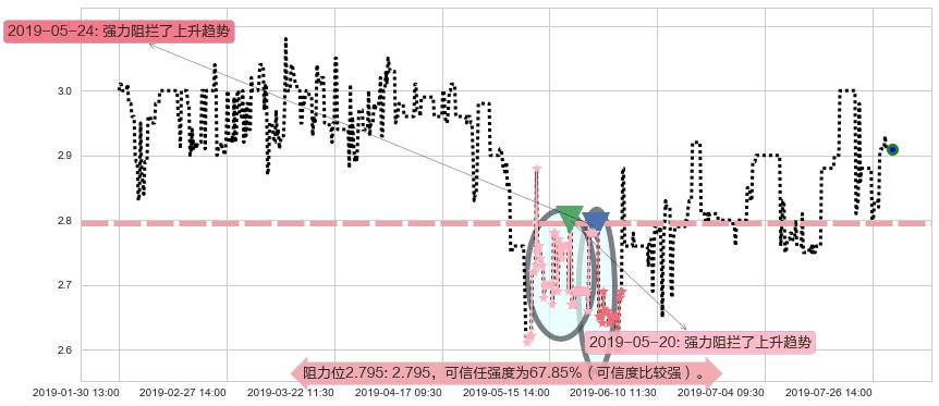 中核国际阻力支撑位图-阿布量化