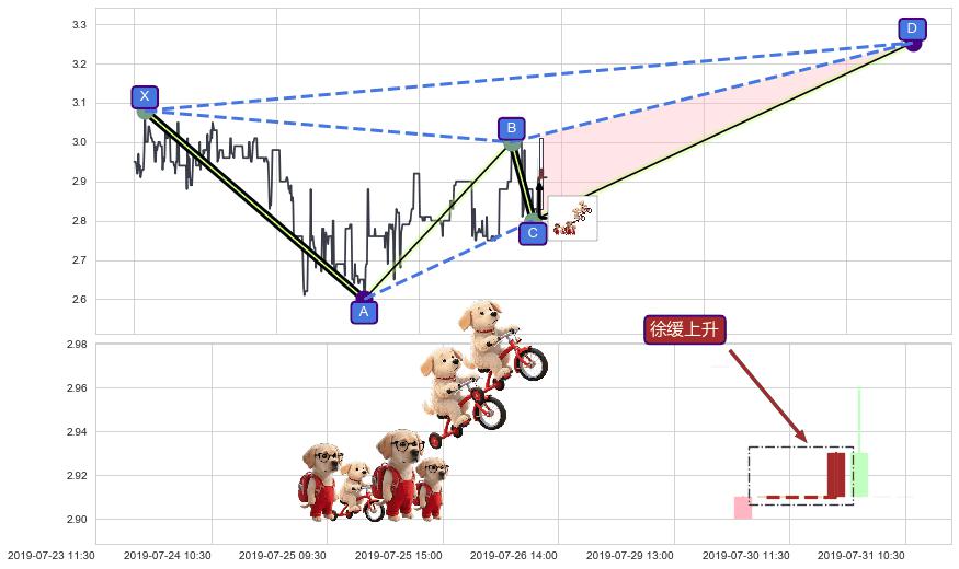 徐缓上升+上涨两颗星 | 上涨三颗星+好友反攻+两红夹一黑+塔形顶 | 圆顶+绵绵阴跌|下跌不止+徐缓下降 ➕ 谐波(XABCD)