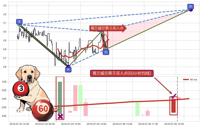葛兰威尔第③买入点+【银山谷】买入点+【蛟龙出海】买入点+【断头铡刀】卖出点+【战机起航】卖出点 ➕ 谐波(XABCD)
