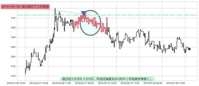 研祥智能阻力支撑位图-阿布量化