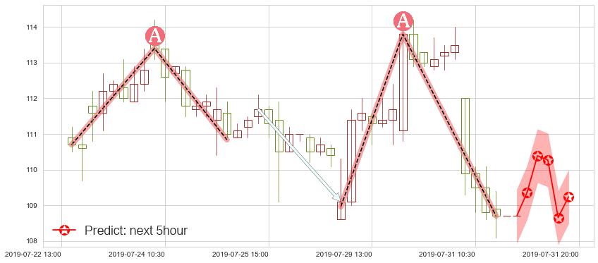 预测申洲国际(hk02313)价格K线图-阿布量化