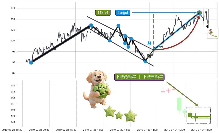 下跌两颗星 ｜ 下跌三颗星+下降三部曲（降势三鹤）+两黑夹一红+下跌Pinbar组合信号+黄昏之星（夜星）+下跌镊子线（n形磁铁）+吊颈线（上吊线）+下跌螺旋桨+看跌(高位倒锤头)流星线+倾盆大雨 ➕ 突破整理