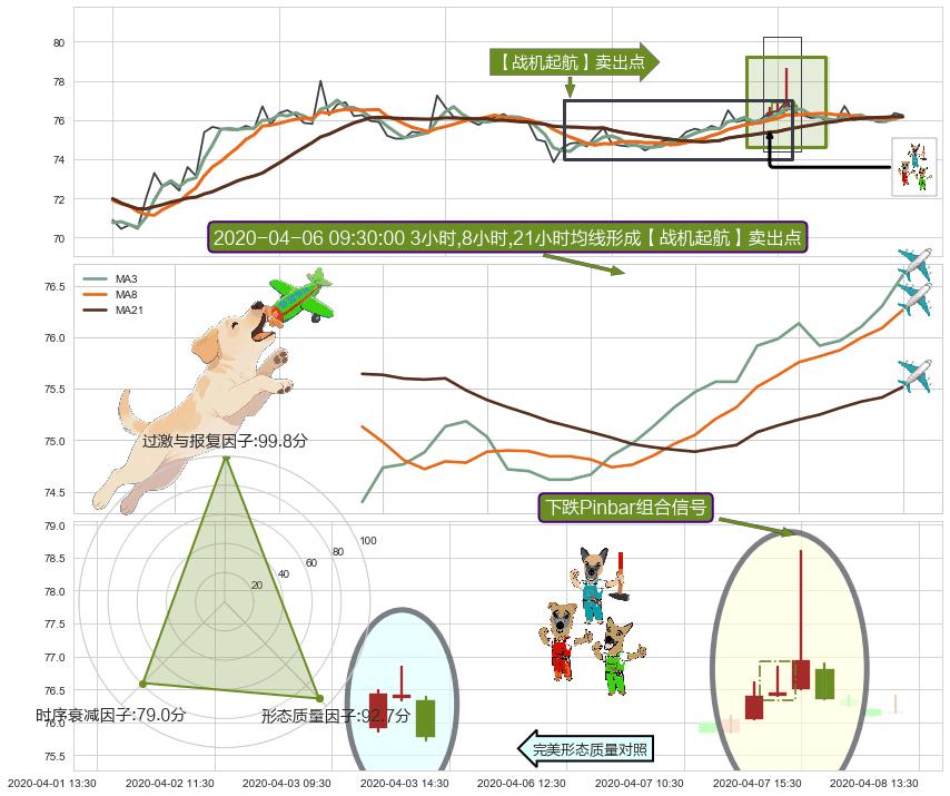 下跌Pinbar组合信号+升势停顿+看跌(高位倒锤头)流星线+下跌两颗星 ｜ 下跌三颗星+射击之星形态+墓碑十字线（墓碑线） ➕ 【战机起航】卖出点