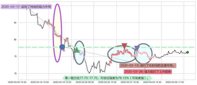中国平安阻力支撑位图-阿布量化