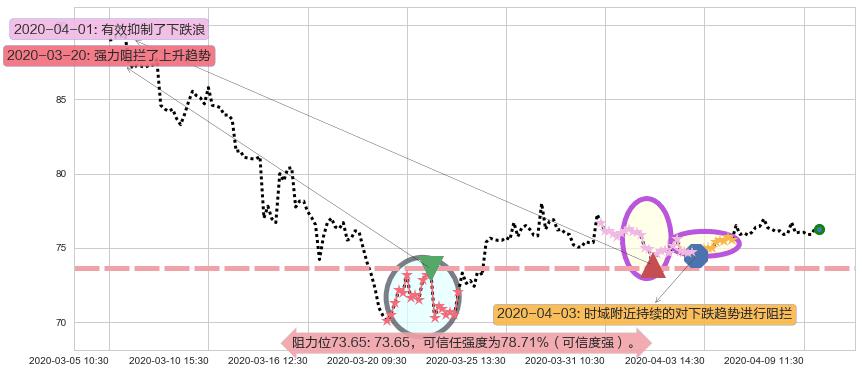 中国平安阻力支撑位图-阿布量化