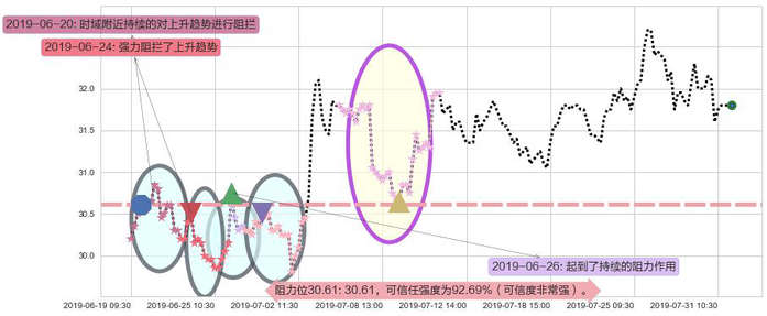 蒙牛乳业阻力支撑位图-阿布量化