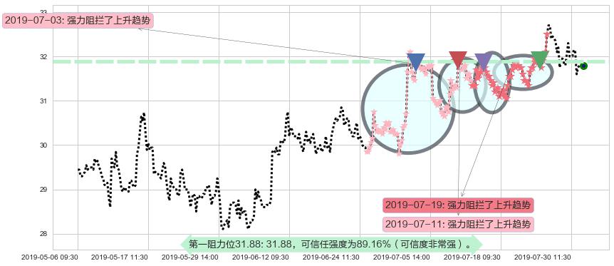 蒙牛乳业阻力支撑位图-阿布量化