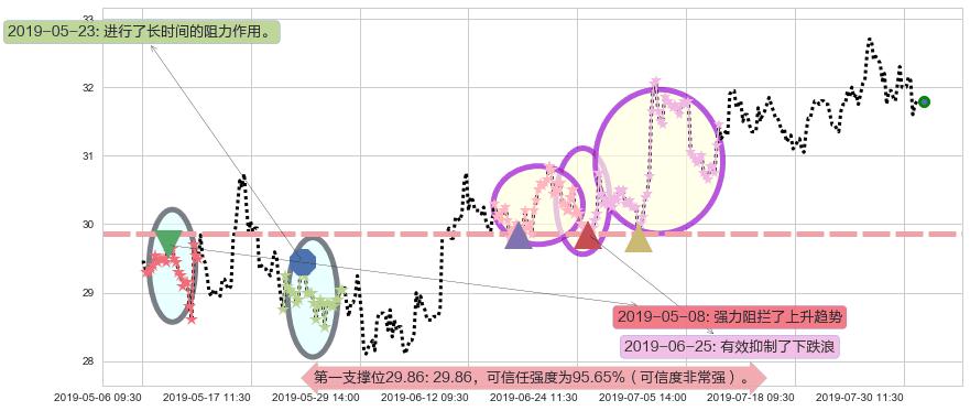 蒙牛乳业阻力支撑位图-阿布量化