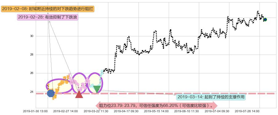 蒙牛乳业阻力支撑位图-阿布量化