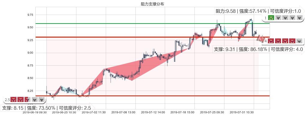 中国财险(hk02328)阻力支撑位图-阿布量化