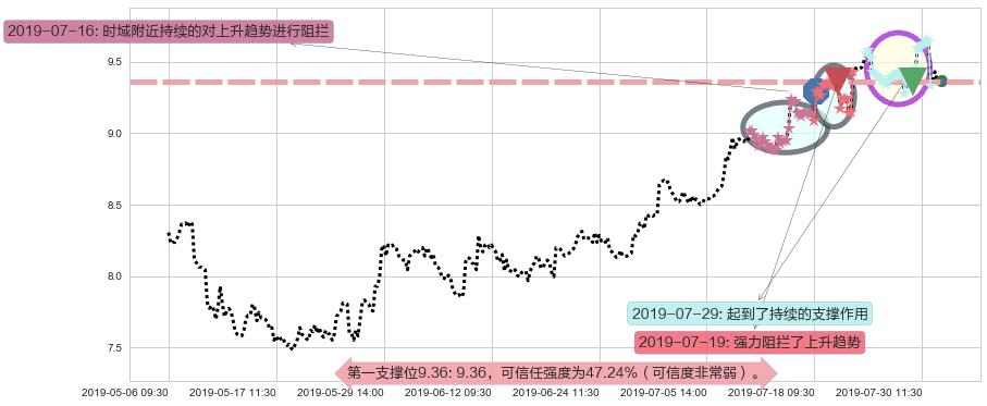 中国财险阻力支撑位图-阿布量化