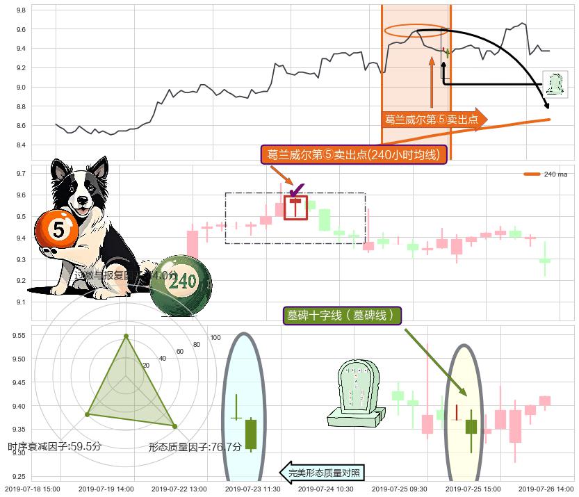 墓碑十字线（墓碑线）+看跌(高位倒锤头)流星线 ➕ 葛兰威尔第⑤卖出点
