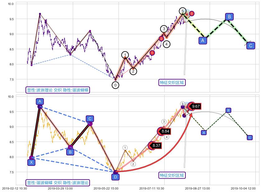 谐波(Target) ➕ 调整浪ABC