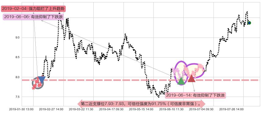 中国财险阻力支撑位图-阿布量化