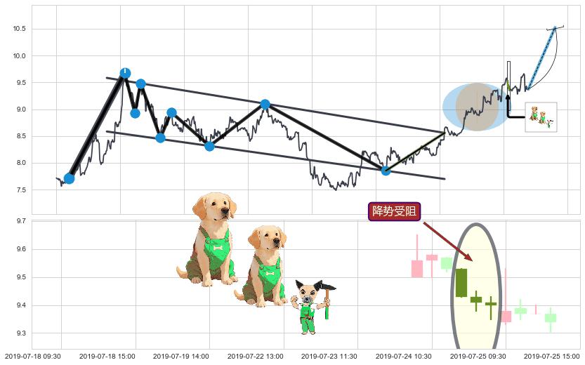 降势受阻+上涨两颗星 | 上涨三颗星+两红夹一黑+早晨之星（黎明之星）+中流砥柱形态 ➕ 突破整理