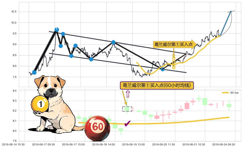 葛兰威尔第①买入点+葛兰威尔第②买入点+葛兰威尔第③买入点+【银山谷】买入点+【金蜘蛛】买入点+【鱼跃龙门】买入点+【蛟龙出海】买入点+【烘云托月】买入点 ➕ 突破整理
