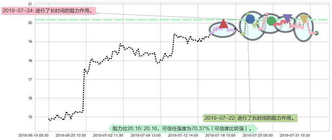 李宁阻力支撑位图-阿布量化
