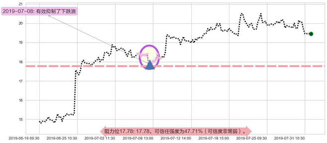 李宁阻力支撑位图-阿布量化