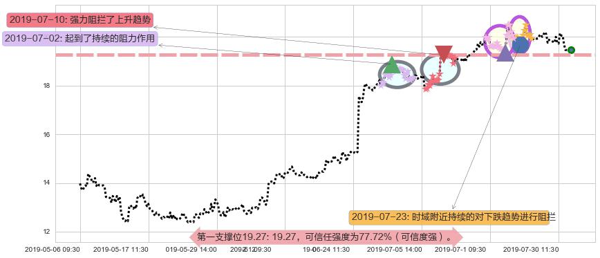 李宁阻力支撑位图-阿布量化