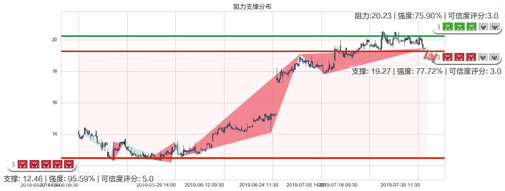 李宁(hk02331)阻力支撑位图-阿布量化