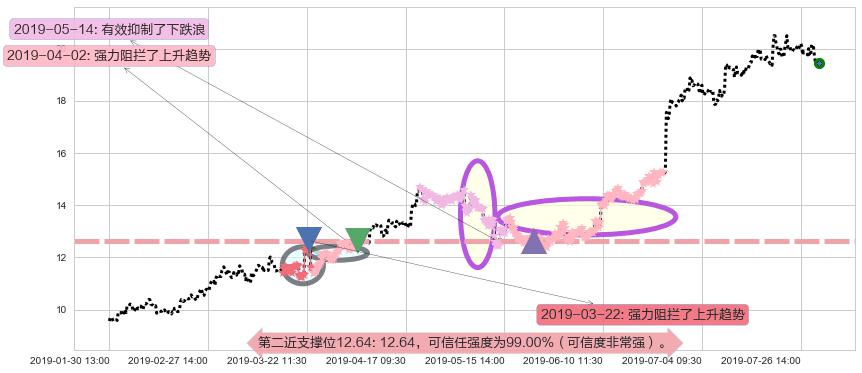 李宁阻力支撑位图-阿布量化