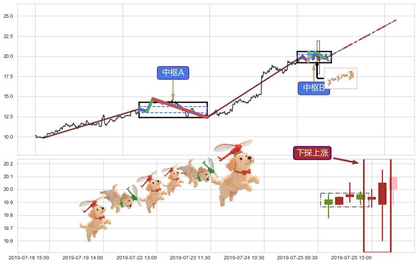 下探上涨+红三兵+冉冉上升|稳步上涨+两红夹一黑+上涨镊子线（U形磁铁）+底部尽头线（上山虎）+单针探底（定海神针）+锤头线（锤子线）+看涨(低位)倒锤头线 ➕ 缠论中枢点