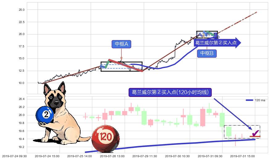 葛兰威尔第②买入点+【金蜘蛛】买入点+【烘云托月】买入点 ➕ 缠论中枢点