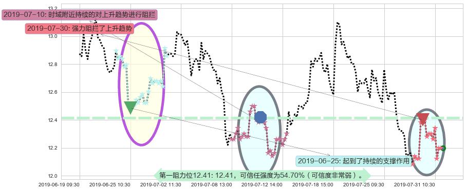 潍柴动力阻力支撑位图-阿布量化