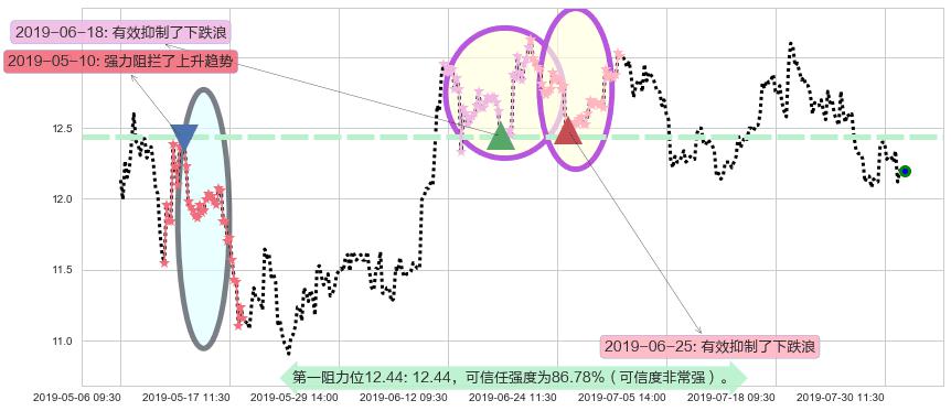 潍柴动力阻力支撑位图-阿布量化