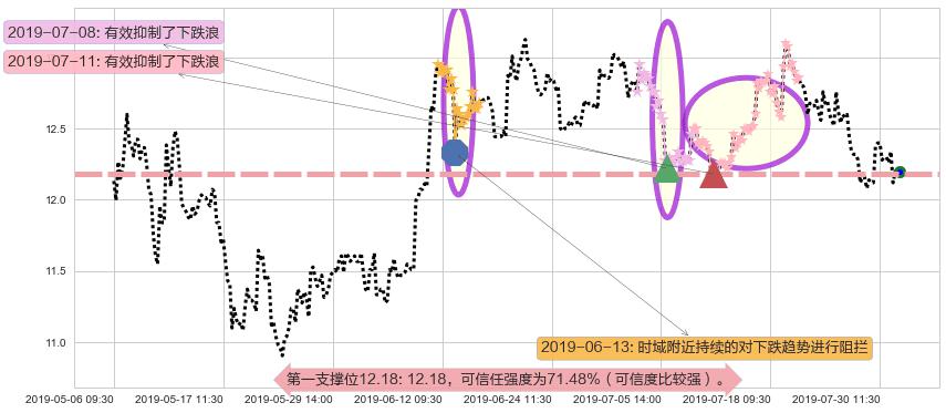 潍柴动力阻力支撑位图-阿布量化