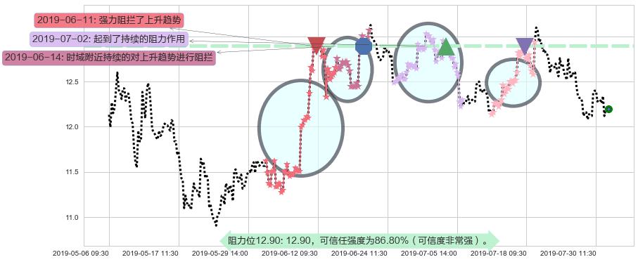 潍柴动力阻力支撑位图-阿布量化