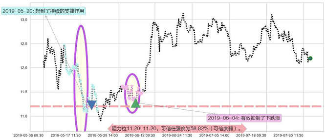 潍柴动力阻力支撑位图-阿布量化