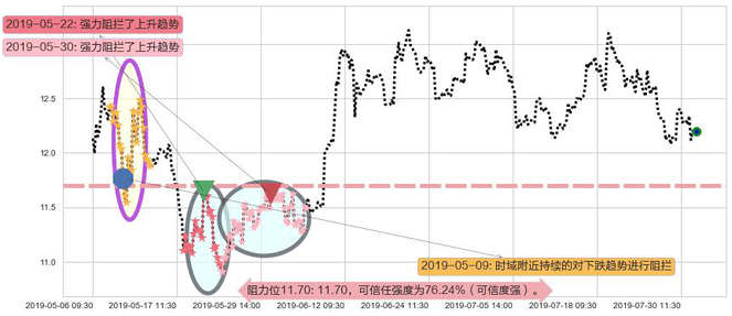 潍柴动力阻力支撑位图-阿布量化