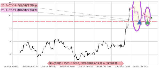 京信通信阻力支撑位图-阿布量化