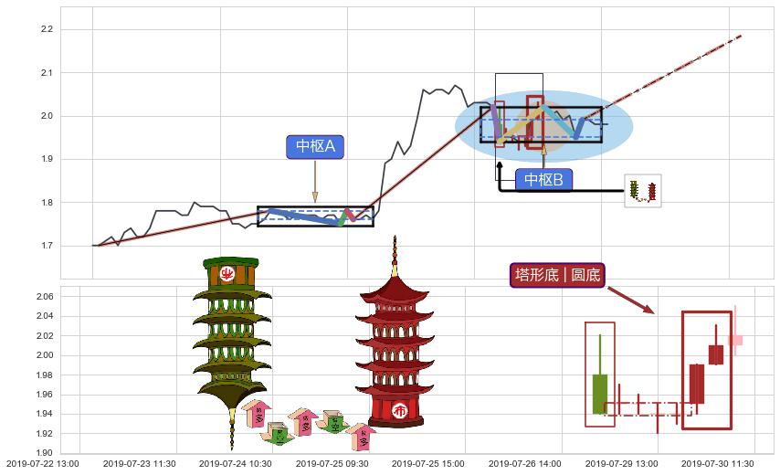 塔形底 | 圆底+低档五阳线+上涨两颗星 | 上涨三颗星 ➕ 缠论中枢点