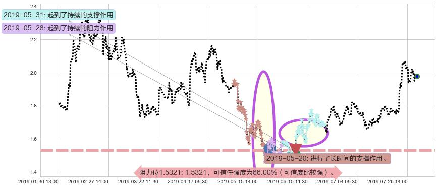 京信通信阻力支撑位图-阿布量化