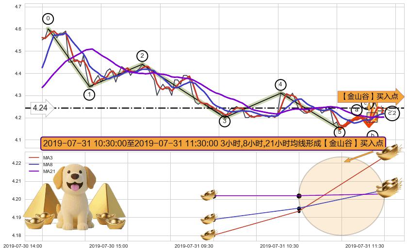 【金山谷】买入点+【蛟龙出海】买入点+葛兰威尔第⑦卖出点 ➕ 调整浪ABC