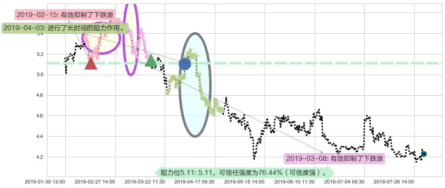 中航科工阻力支撑位图-阿布量化