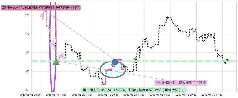 保诚阻力支撑位图-阿布量化
