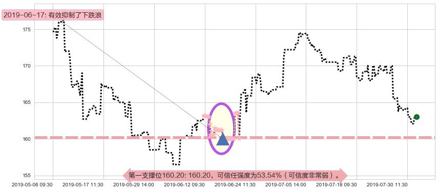 保诚阻力支撑位图-阿布量化
