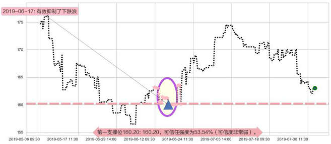 保诚阻力支撑位图-阿布量化