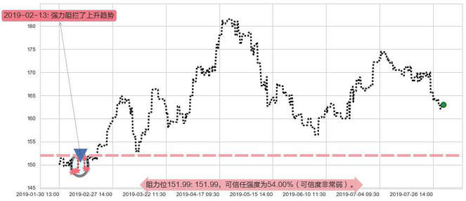 保诚阻力支撑位图-阿布量化
