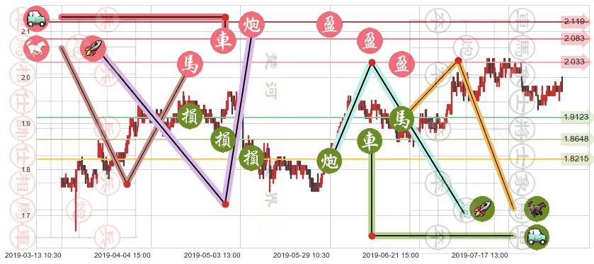 中国电力(hk02380)止盈止损位分析