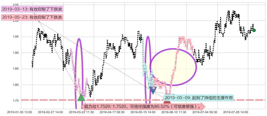 中国电力阻力支撑位图-阿布量化