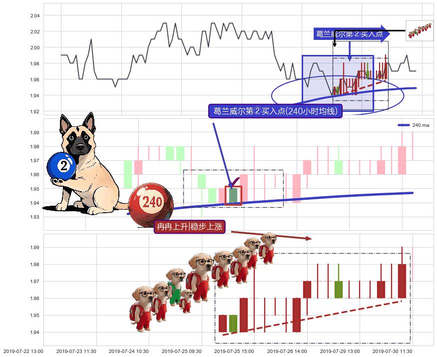 冉冉上升|稳步上涨+低档五阳线+两红夹一黑+底部尽头线（上山虎）+上涨螺旋桨形态+看涨(低位)倒锤头线 ➕ 葛兰威尔第②买入点