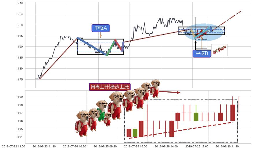 冉冉上升|稳步上涨+低档五阳线+两红夹一黑+上涨镊子线（U形磁铁）+底部尽头线（上山虎）+上涨螺旋桨形态+看涨(低位)倒锤头线 ➕ 缠论中枢点