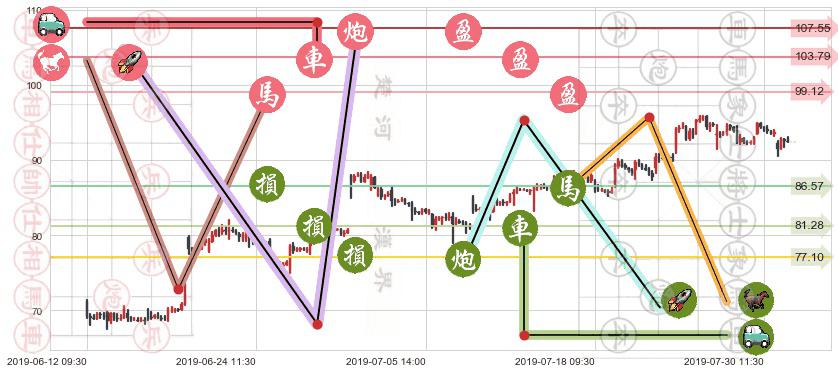 舜宇光学科技(hk02382)止盈止损位分析