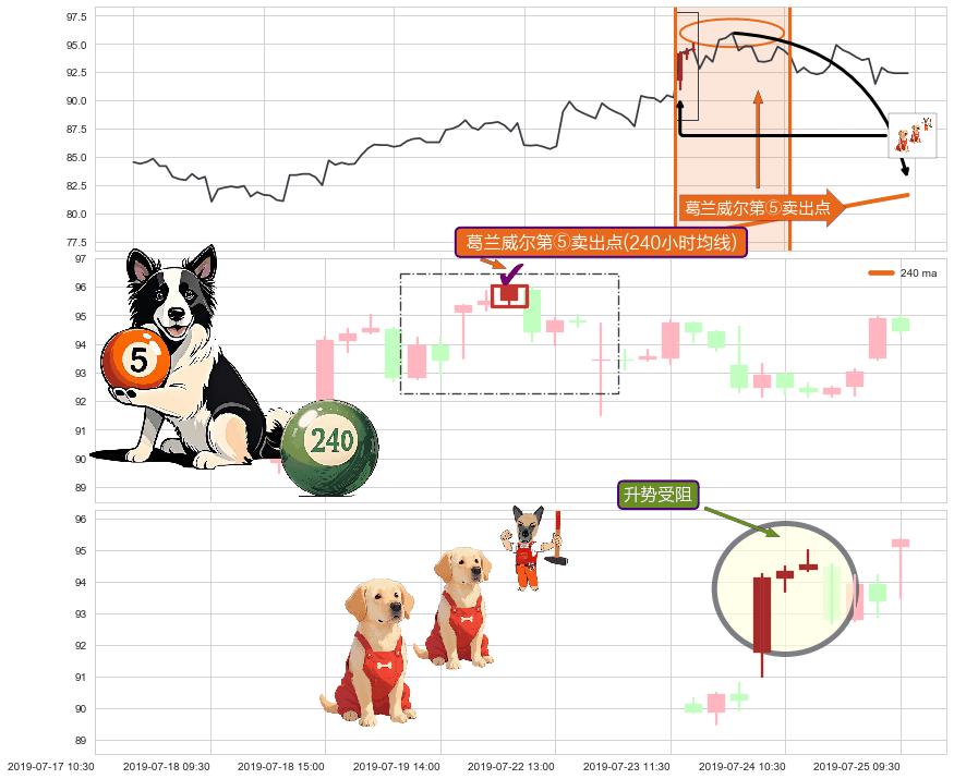 升势受阻+黄昏之星（夜星）+下跌抵抗 ➕ 葛兰威尔第⑤卖出点