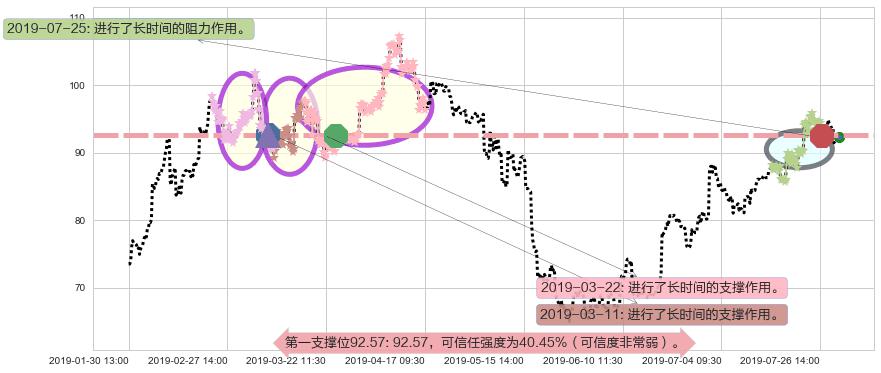 舜宇光学科技阻力支撑位图-阿布量化